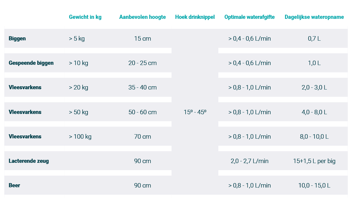 Drinkwaterbehoefte varkens