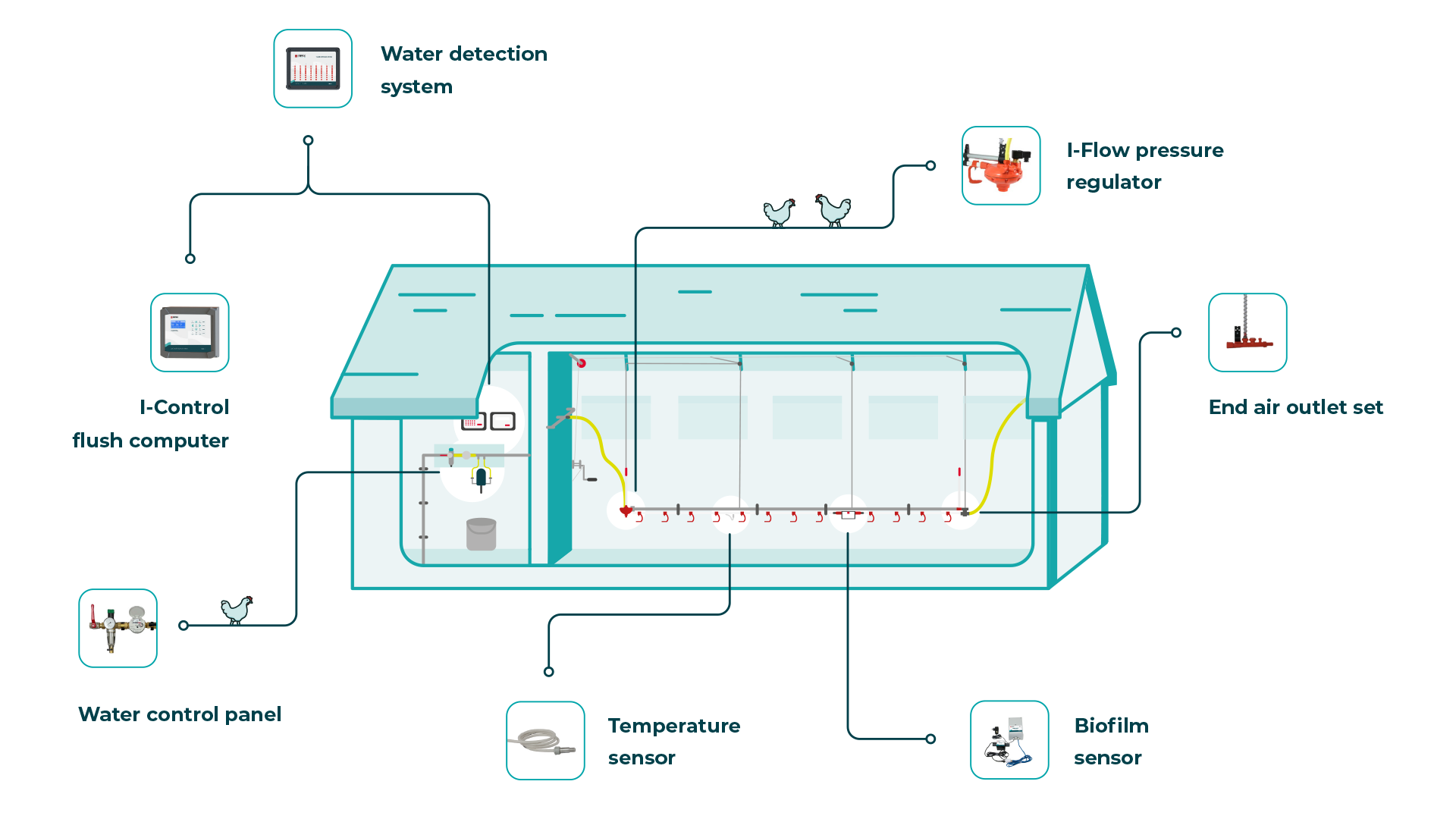 I-Flush automatic flushing system