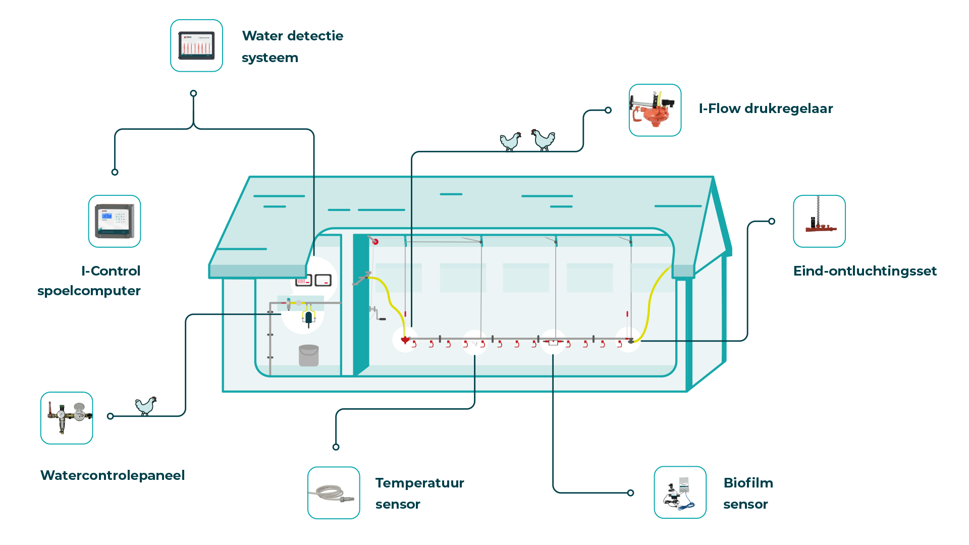 I-Flush automatisch spoelsysteem