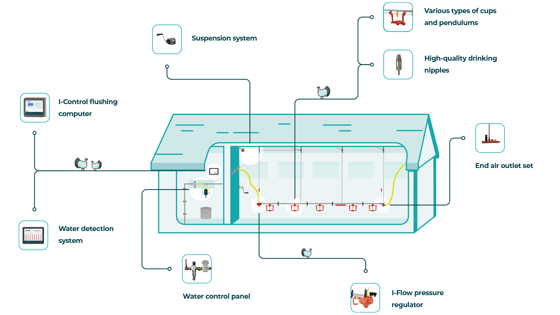 Impex turkey drinking water system