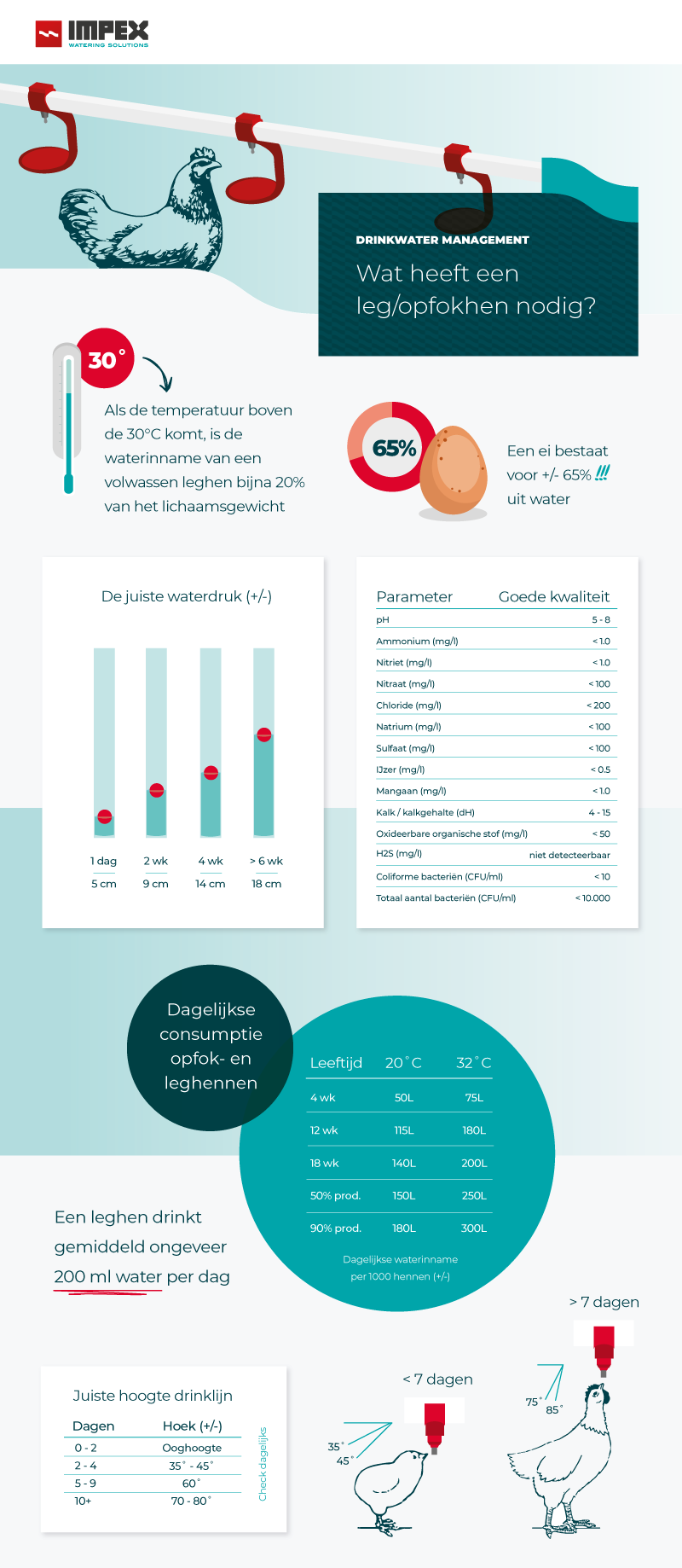 Leghen drinkwater management infographic